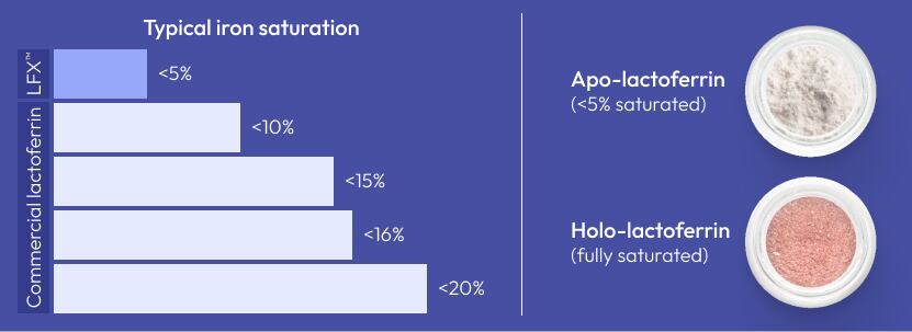 Iron saturation in lactoferrin