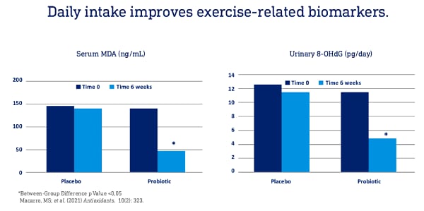 Daily-intake-improves-exercize-related-biomarkers.png