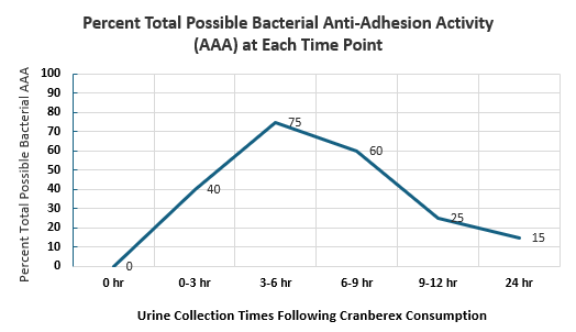 Percent total possible bacterial anti-adhesion activity AAA at each time point
