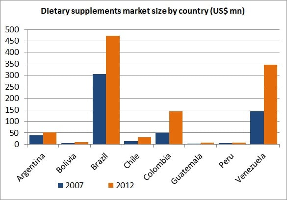 S-Am-Dietary-supplements-market-size.jpg