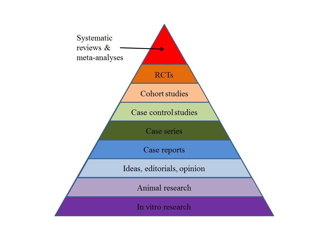 Pyramid-of-evidence-based-medicine.jpg