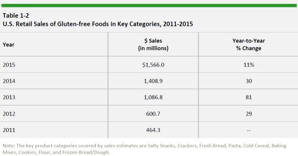 Packaged-Facts-2016-gluten-free-market-report.jpg