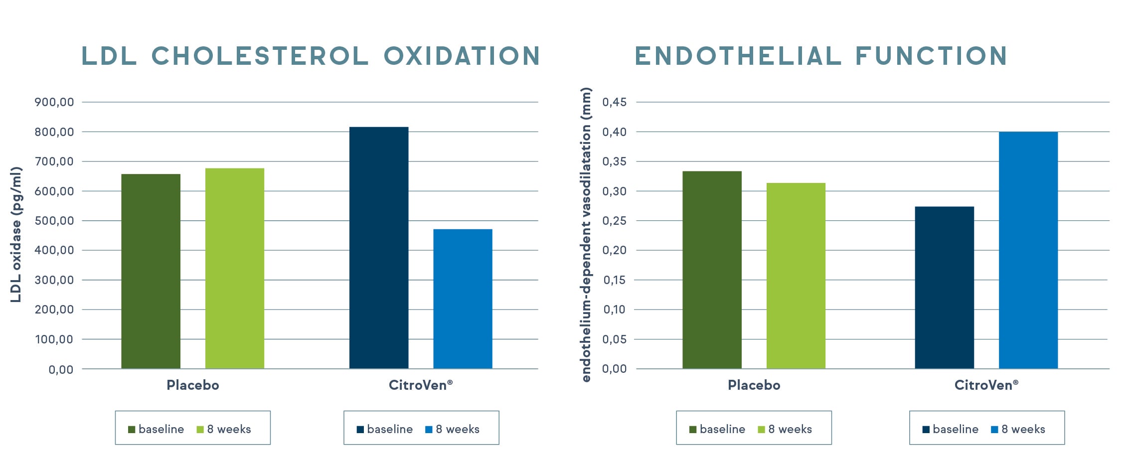 CitroVen-Graph-4-LDL-cholesterol-oxidation-5-Endothelial-function-green.jpg