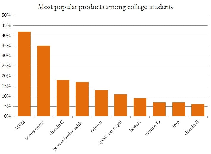 College-students-supplement-use.jpg