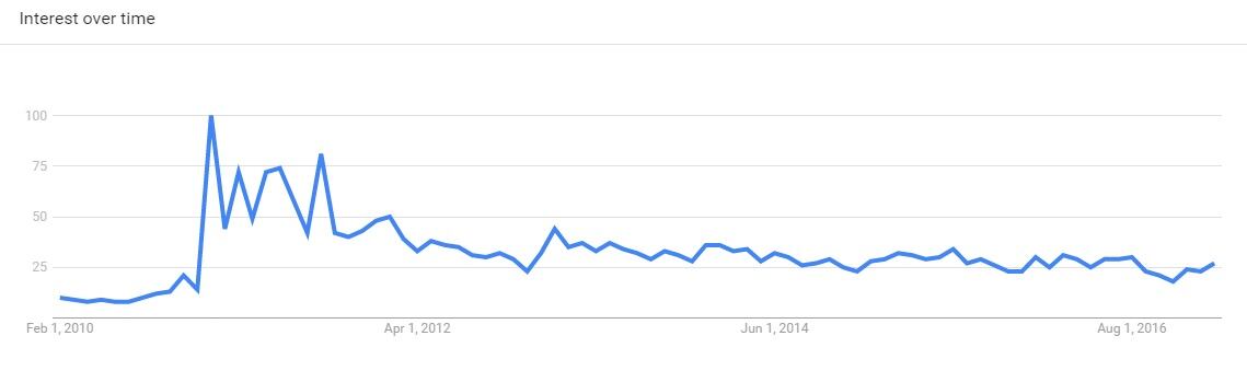 Astaxanthin-Google-Trends-2010-17-US.jpg