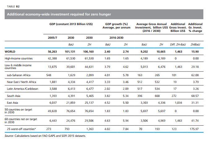FAOhungerreport15-investment.jpg