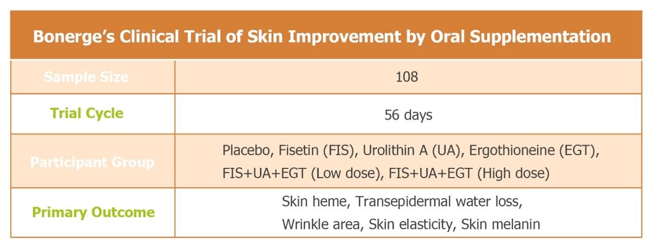 Ongoing beauty-from-within supplementation clinical trial