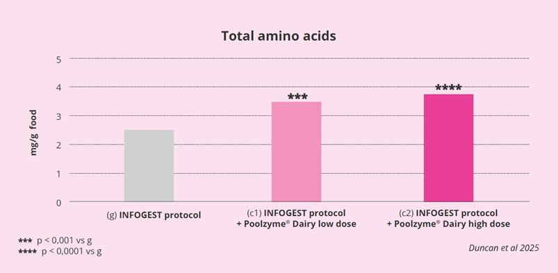 Poolzyme Dairy effect on total amino acids