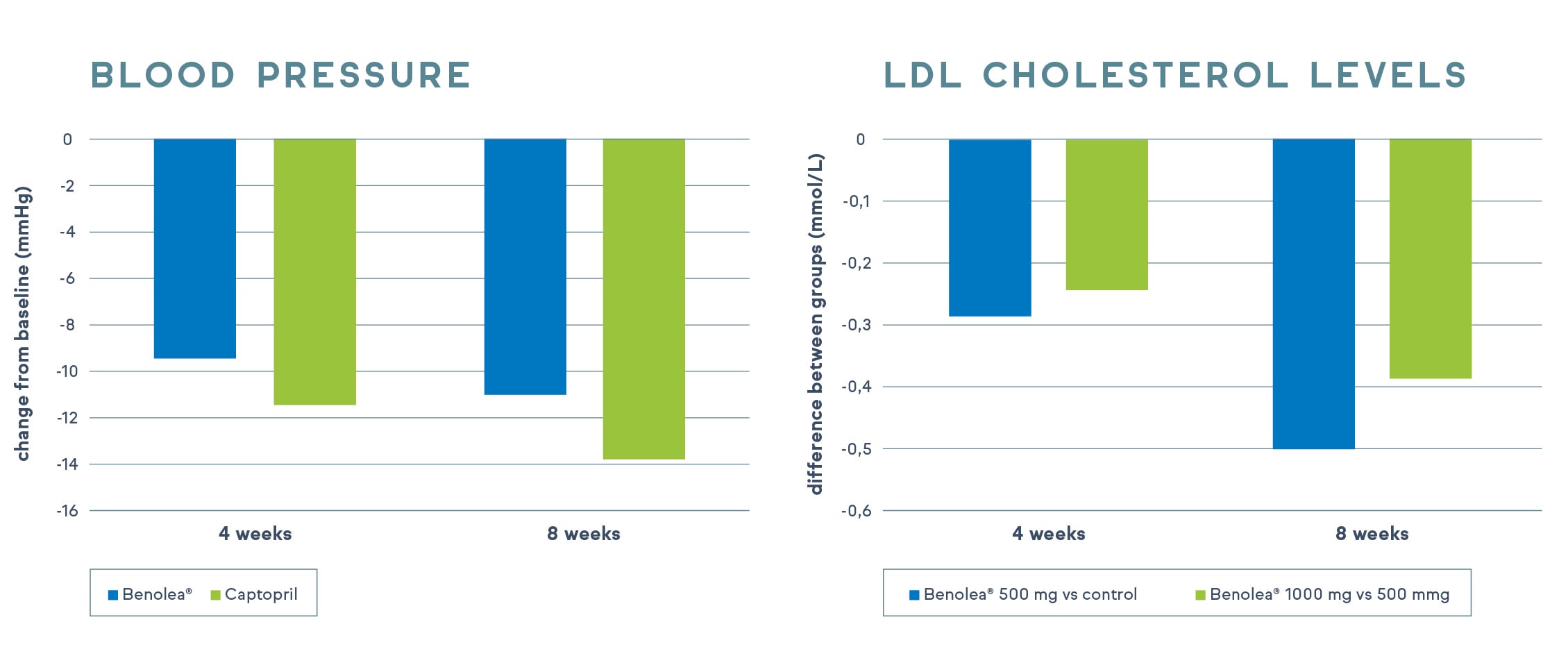 CitroVen-Graph-1-Blood-pressure-2-LDL-cholesterol-levels-green.jpg