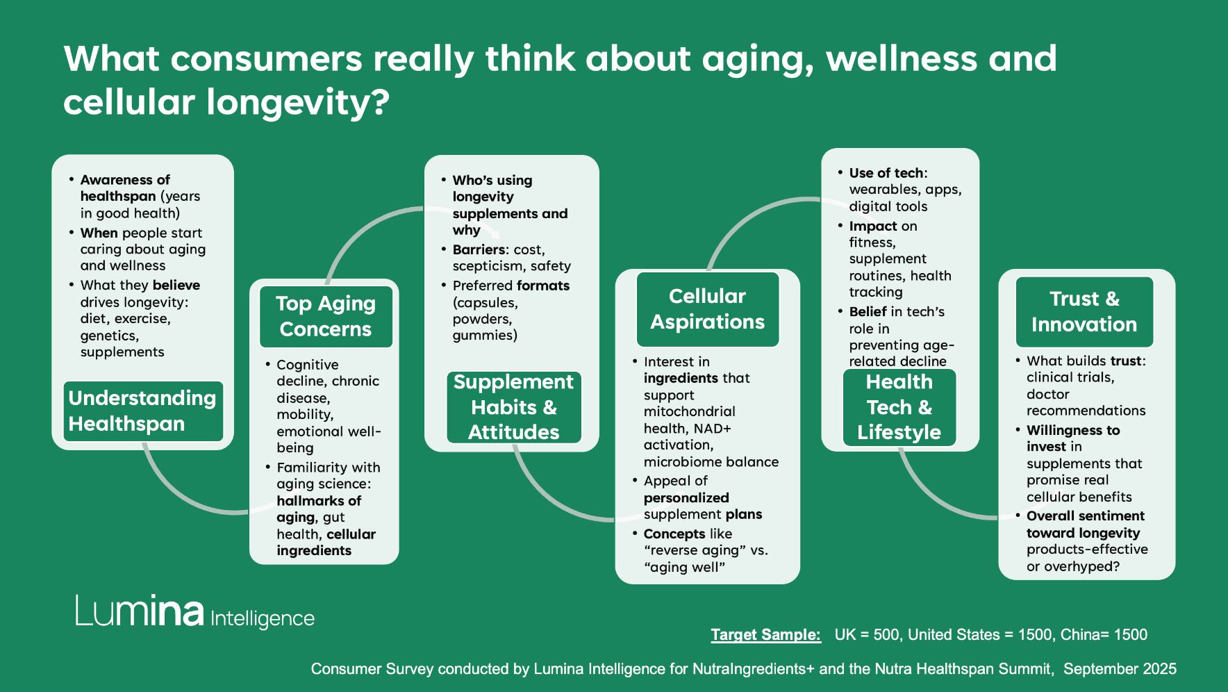 Data presented by Lumina Intelligence from its latest healthspan consumer survey.