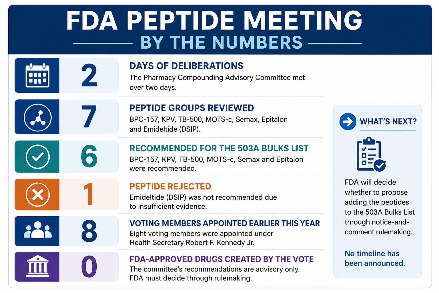 fda warning letter bpc-157 panel votes to place popular peptide on compounding list | The Mighty 790 KFGO fda warning letter bpc-157 2024