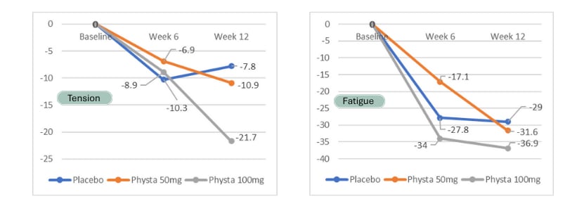 Figure 2: Percentage of mean changes of selected POMS scores (tension and fatigue) by domains at baseline, week 6 and week 12