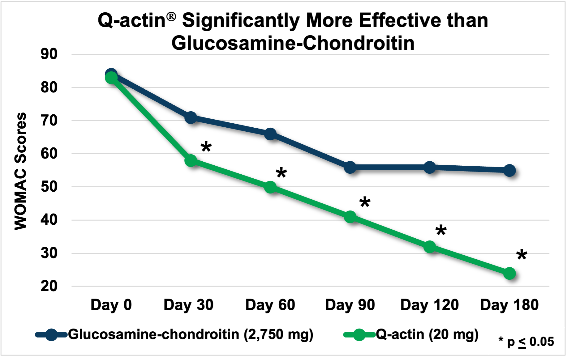 Q-actin significantly more effective than glucosamine-chondroitin