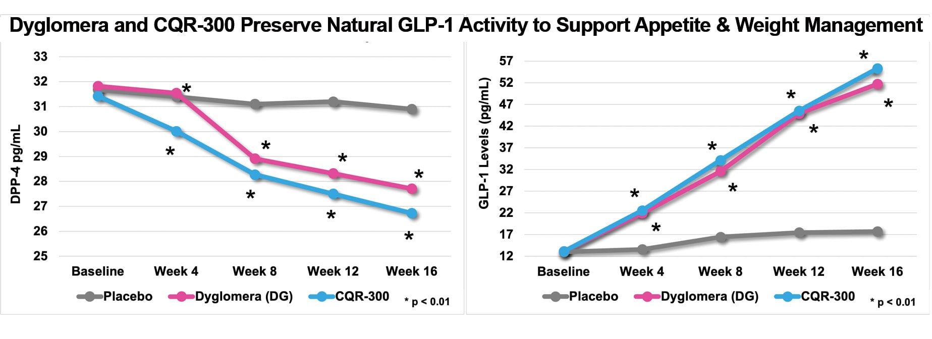 GLP-1 activity graphs