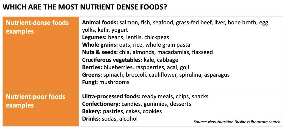 NutrientDensity2-source-New-Nutrition-Business.jpg