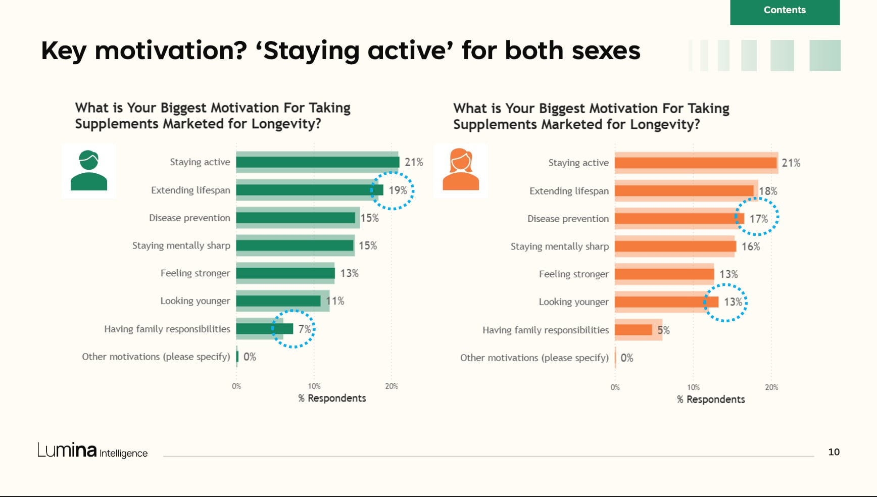 Data presented by Lumina Intelligence showing Staying Active as leading motivator for taking supplements for longevity