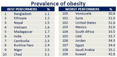 World s Most Obese Nation Kuwait and The Next Four Are Middle Eastern world-s-most-obese-nation-kuwait-and-the-next-four-are-middle-eastern