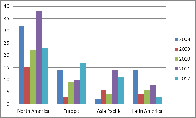 Mintel-omega-3-bread-launches-by-year.png