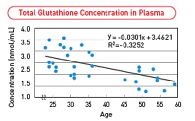 glutathione concentration Opitac GSH glutathione ingredient reduces UV spots in beauty market