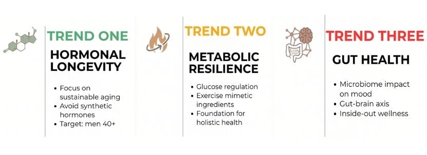 Trend's in men's health