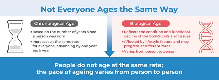 Not everyone ages in the same way