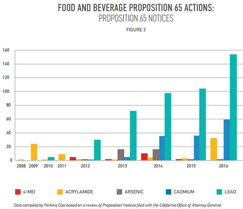 Prop-65-trends-2016-Perkins-Coie-analysis.jpg