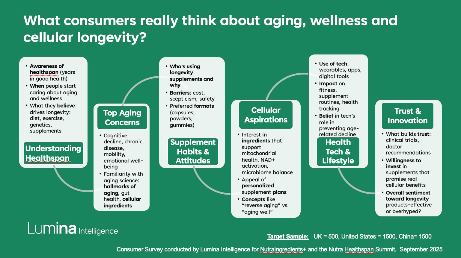 Lumina Intelligence data presentated at the Nutra Healthspan Summit, held in London from Nov. 11 to 13, 2025.