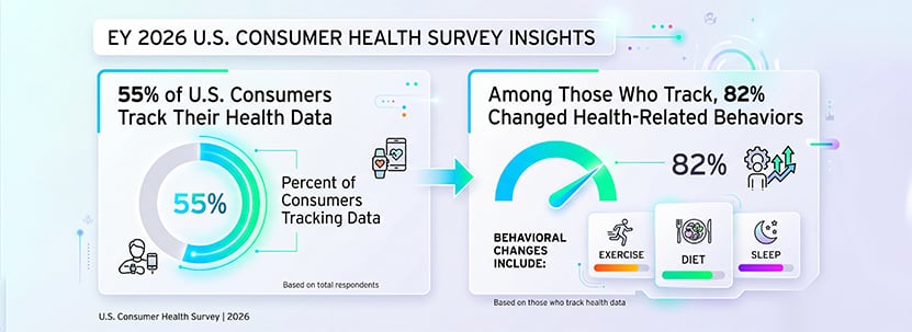 EY consumer health survey