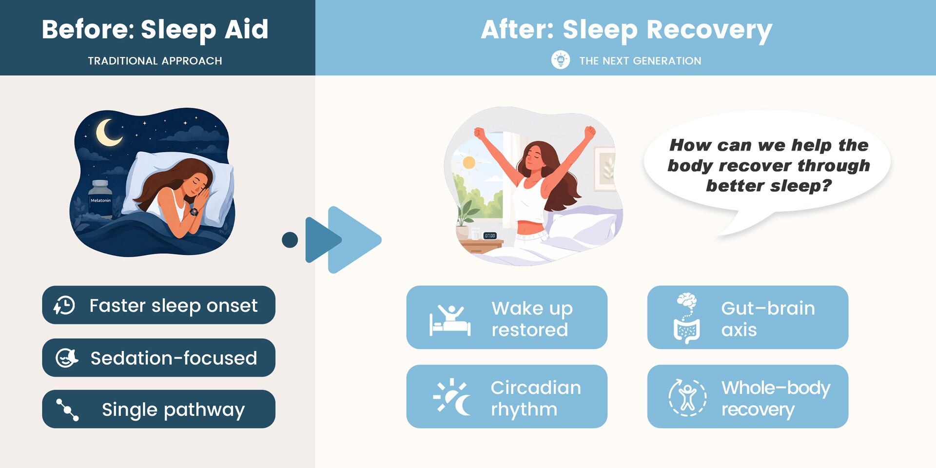 Comparison graphic contrasting traditional Sleep Aid (melatonin, sedation-focused, single pathway) with next-generation Sleep Recovery (circadian rhythm, gut-brain axis, whole-body recovery)