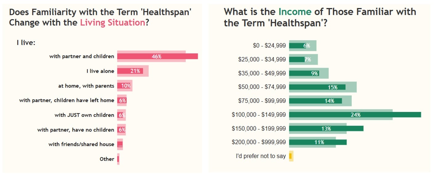 Demographics of men (thin dark bars) who over-index on healthspan awareness