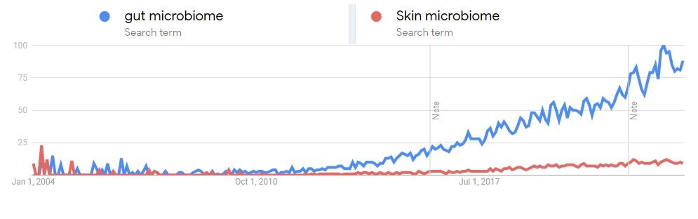 Google-Trends-Microbiome-gut-vs-skin.jpg
