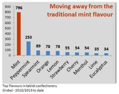Flavors-in-tabelt-confectionery-source-Mintel.png
