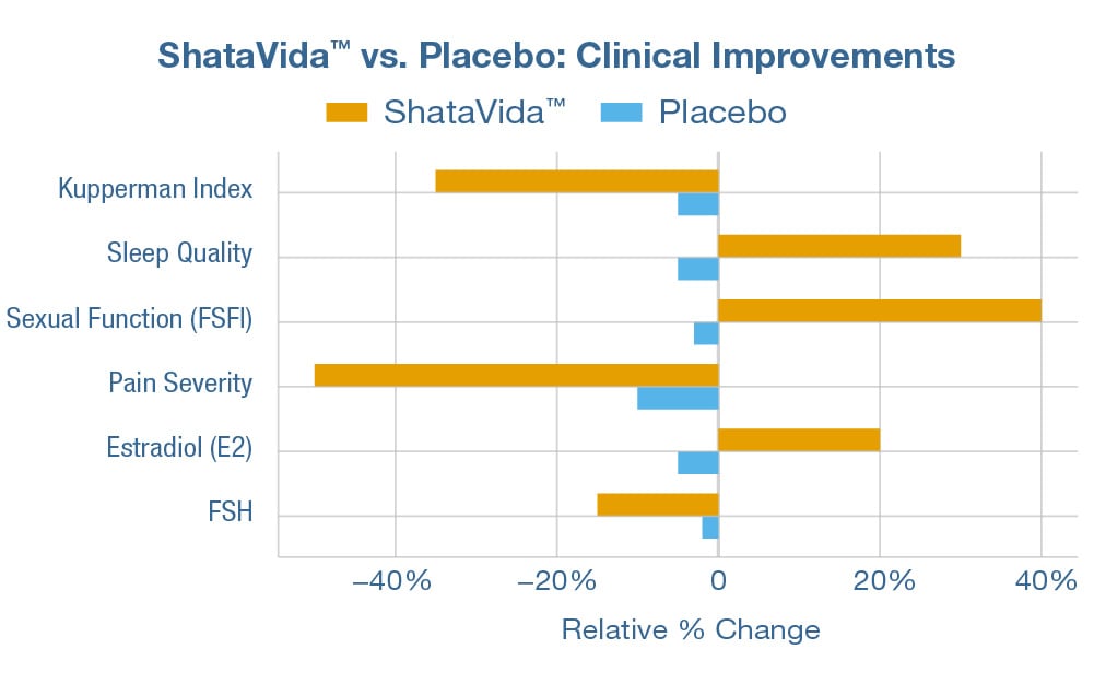 Shatavida vs placebo
