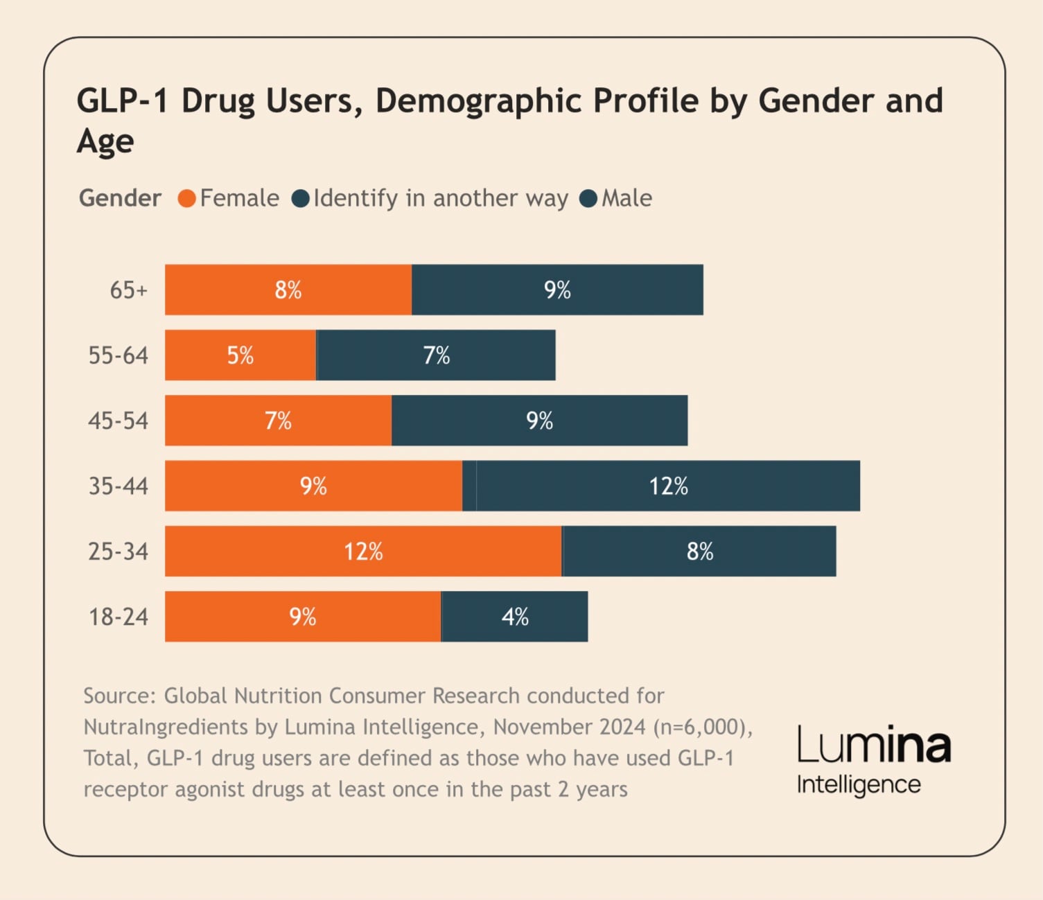 Opportunities for nutrition brands in the GLP-1 boom