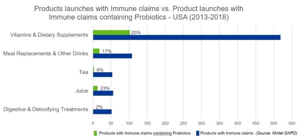 Figure-1-Immune-Claiming-Products-with-Probiotics.jpg