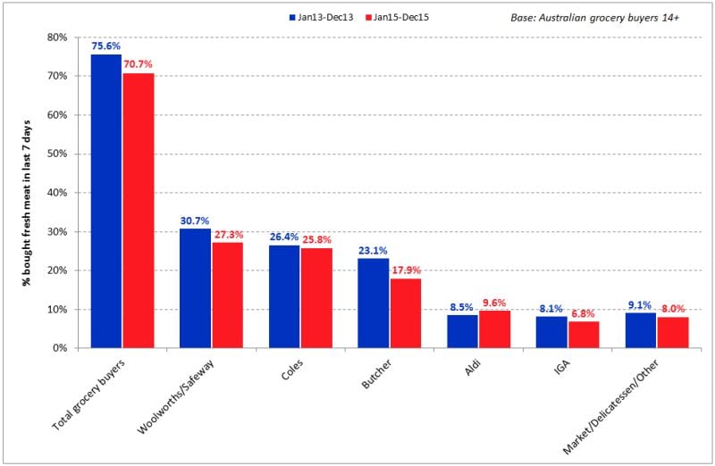 Where-Aussie-grocery-buyers-purchase-their-fresh-meat.jpg