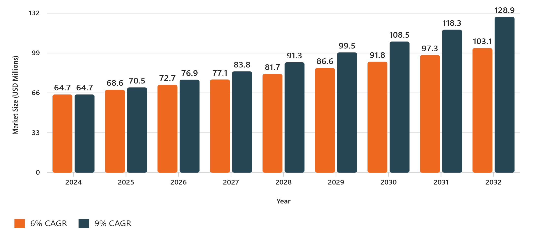 Projected growth of the L-theanine market (2024-2032)