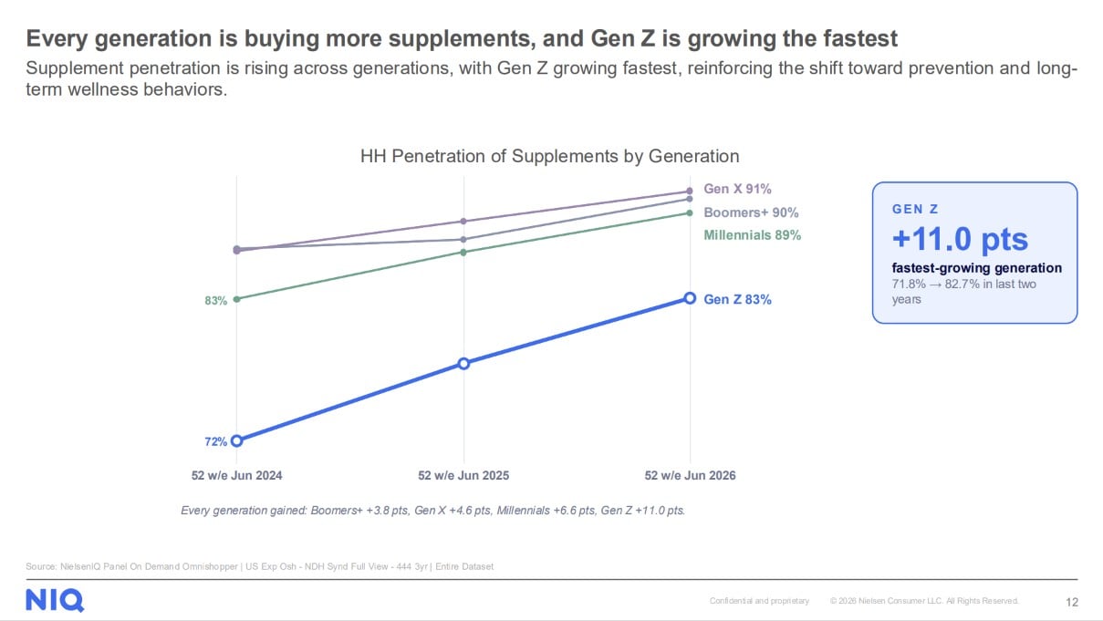 Supplement penetration is rising across generations, with Gen Z showing the fastest growth, according to NIQ.