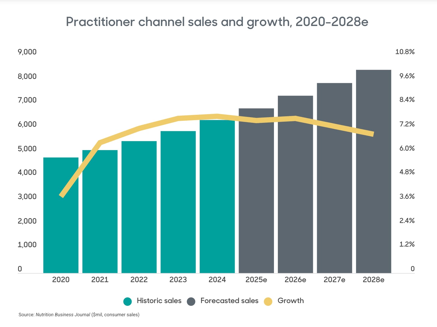 NBJ graph depicting increase in practitioner channel sales and growth, 2020-2028e