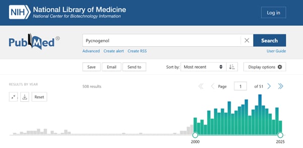 Pycnogenol research graph