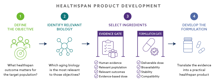 Figure 2. From healthspan objective to a viable product: A science-guided framework for healthspan product development