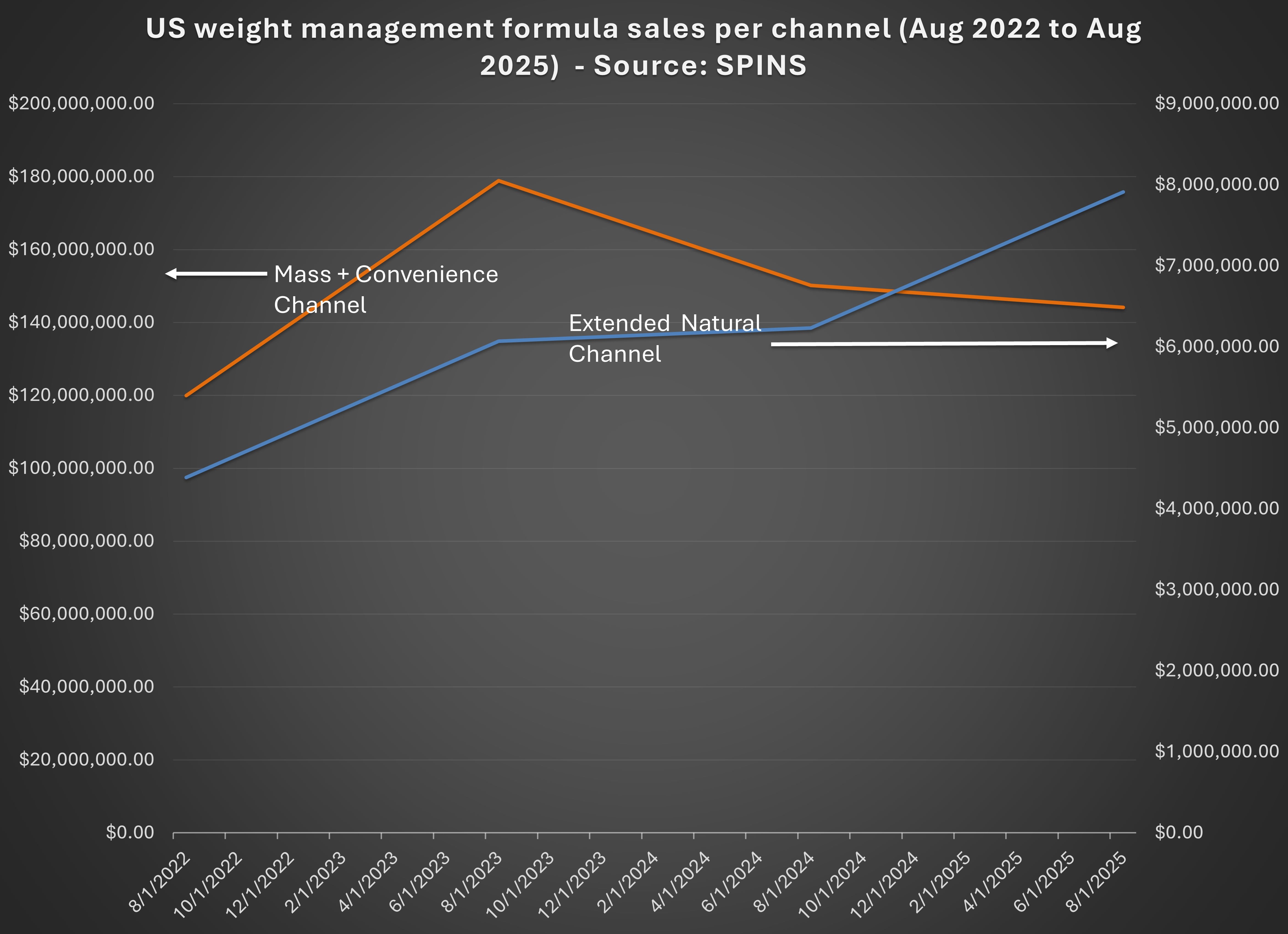 U.S. weight management sales by channel