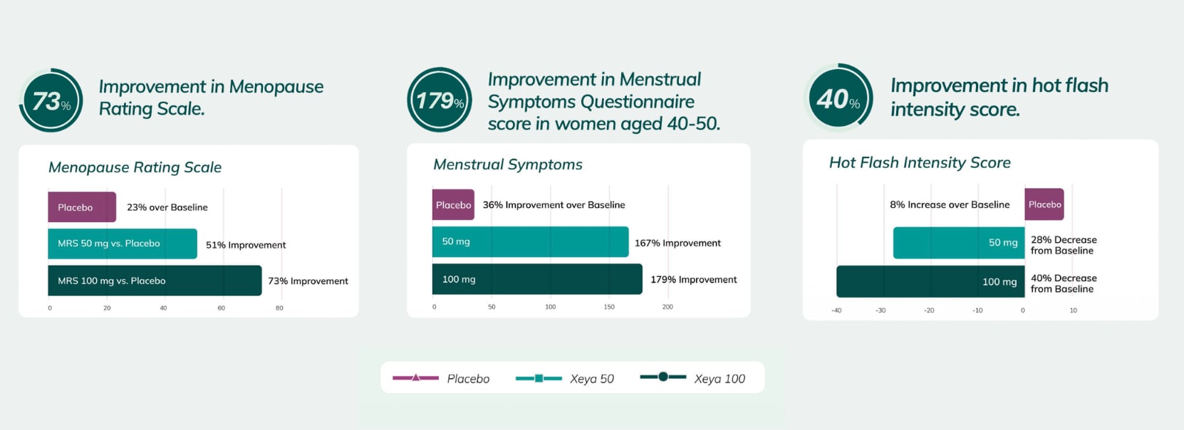 Clinical study results 2 Perimenopause