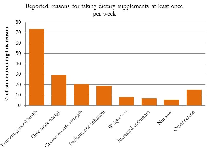 College-students-supplement-use-reasons.jpg