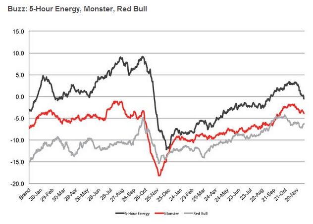 Buzz-Energy-drinks-YouGov-BrandIndex.jpg