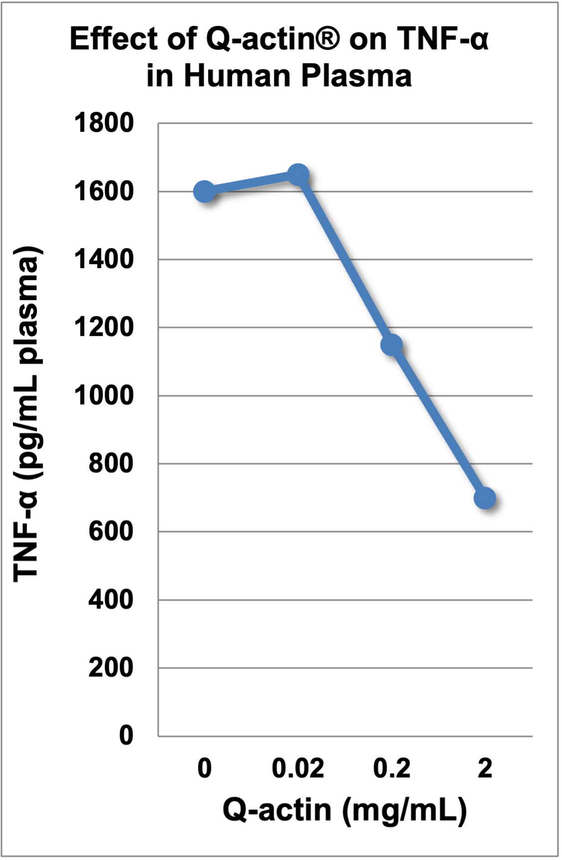 Effect of Q-actin on TNF-a in Human Plasma