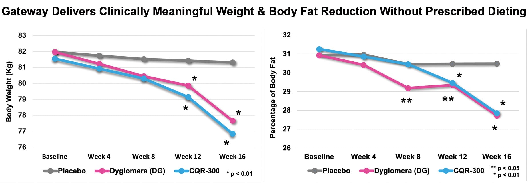 Weight and fat graphs
