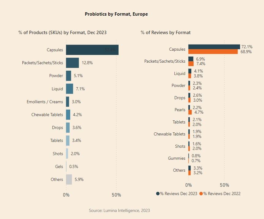 Probiotics supplement formats