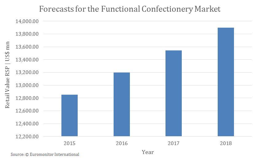 graph4-functional-confectionery.jpg
