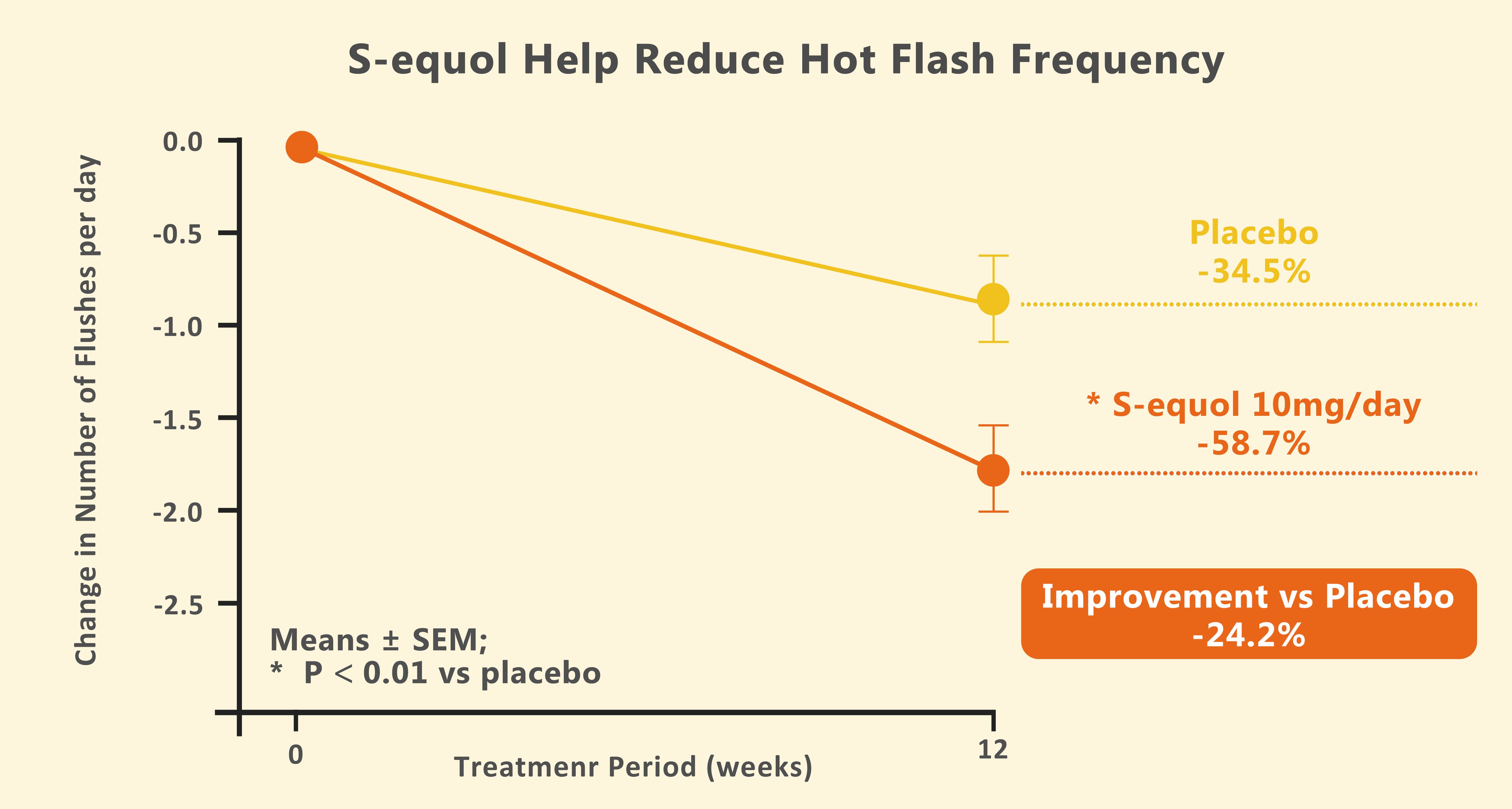 Figure 2: S-equol Help Reduce Hot Flash Frequency